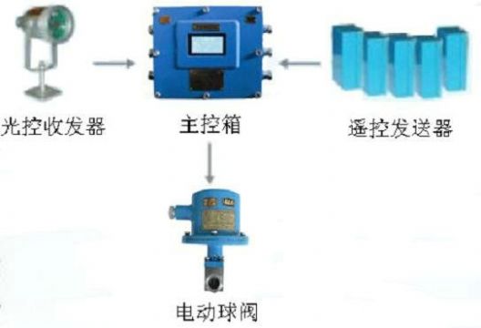 點擊查看詳細信息<br>標題：綜采工作面架間噴霧裝置 綜采面支架噴霧裝置 采煤機移架噴霧裝置 閱讀次數(shù)：6191